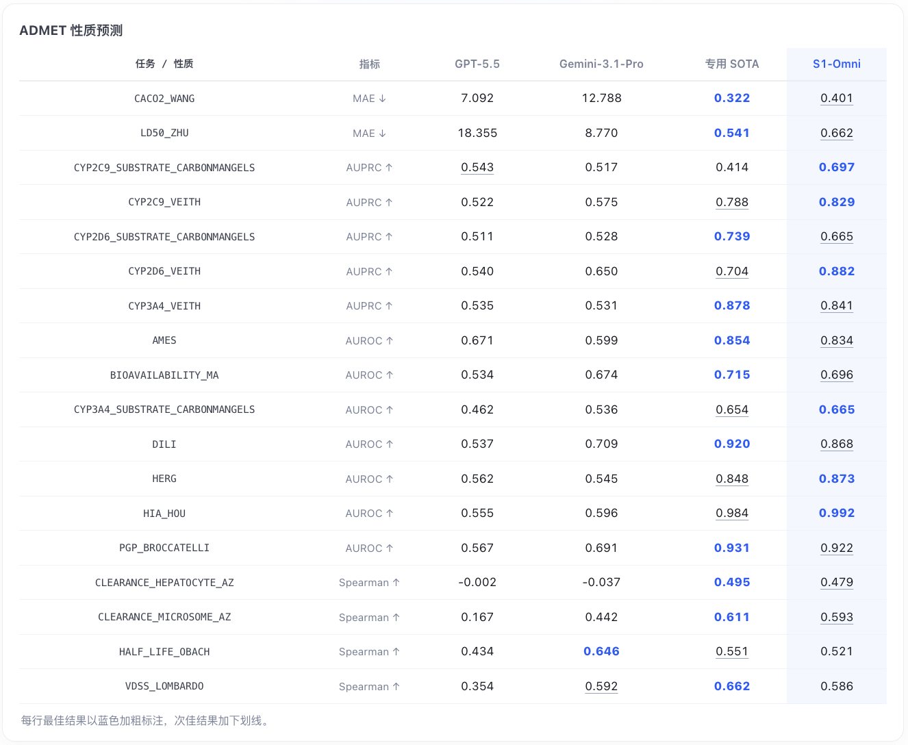 ADMET 性质预测结果对比表