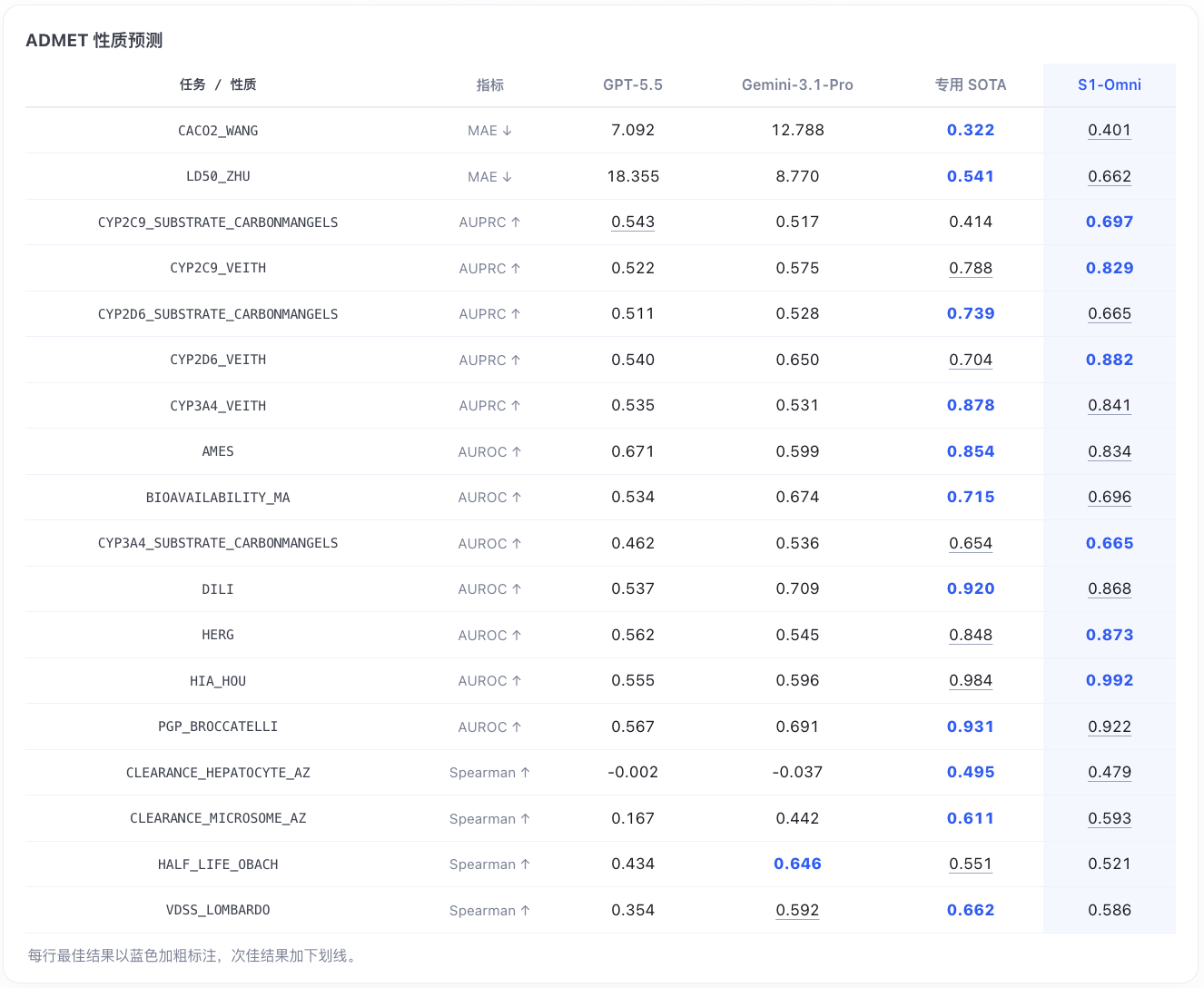ADMET 性质预测结果对比表